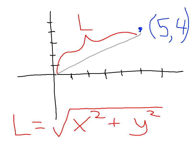 length of the point (x, y)