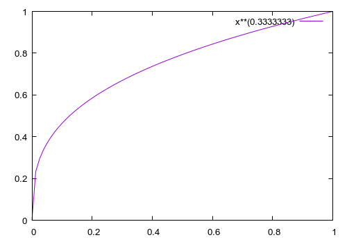 graph of cube root between 0 and 1