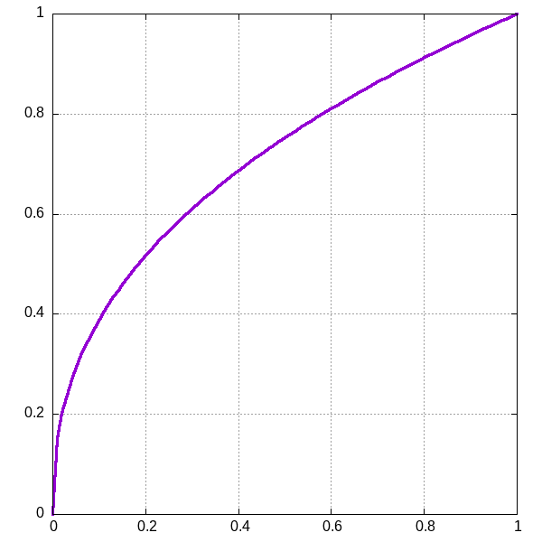 y = x^0.41 between 0 and 1